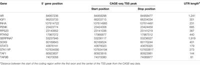 Extensive Variation in Gene Expression is Revealed in 13 Fertility-Related Genes Using RNA-Seq, ISO-Seq, and CAGE-Seq From Brahman Cattle